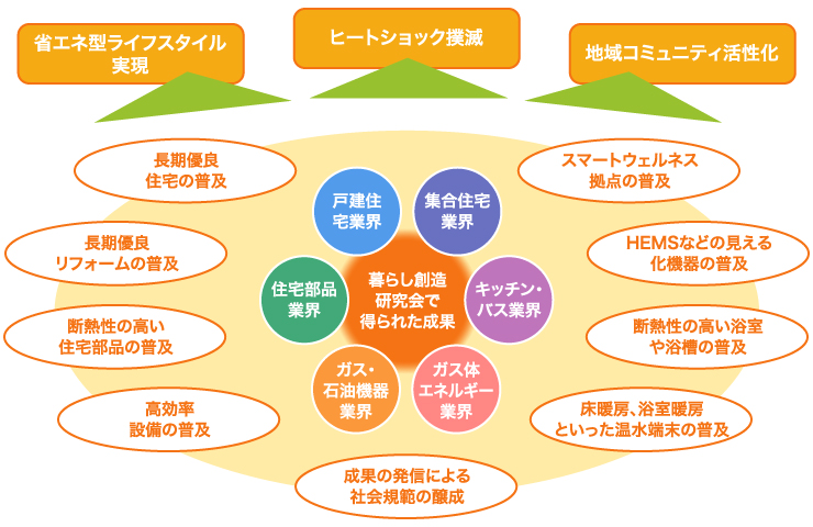 暮らし創造研究会で得られた成果 暮らし創造研究会で得られた成果